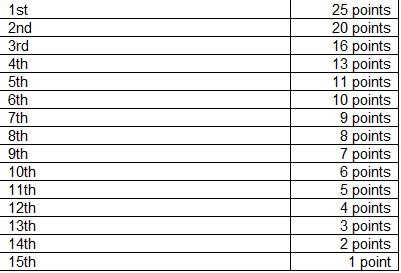 motogp points table.